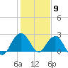 Old Rice Mill tide chart for Saturday, January 9, 2021