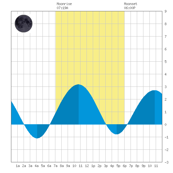 Old Rice Mill tide chart for Thursday, February 11, 2021