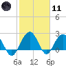 Old Rice Mill tide chart for Thursday, February 11, 2021