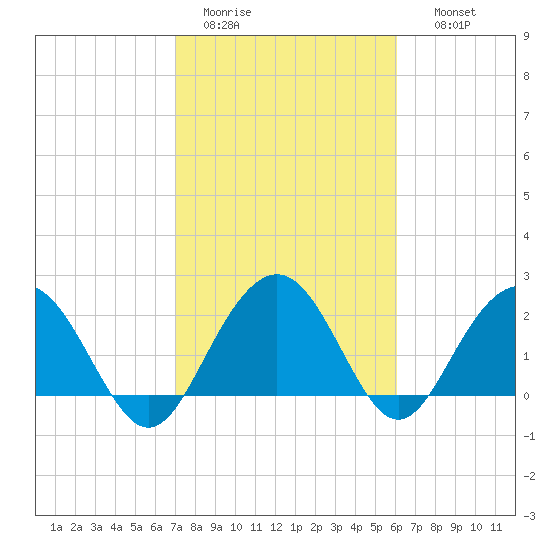 Old Rice Mill tide chart for Saturday, February 13, 2021