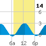 Old Rice Mill tide chart for Sunday, February 14, 2021