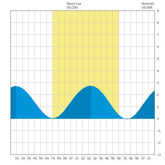 Old Rice Mill tide chart for Monday, February 15, 2021