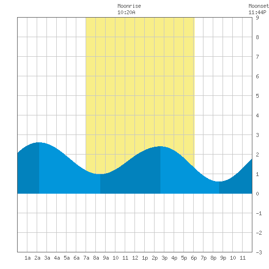Old Rice Mill tide chart for Wednesday, February 17, 2021