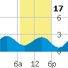 Old Rice Mill tide chart for Wednesday, February 17, 2021