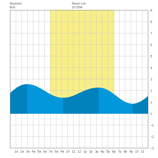 Old Rice Mill tide chart for Thursday, February 18, 2021