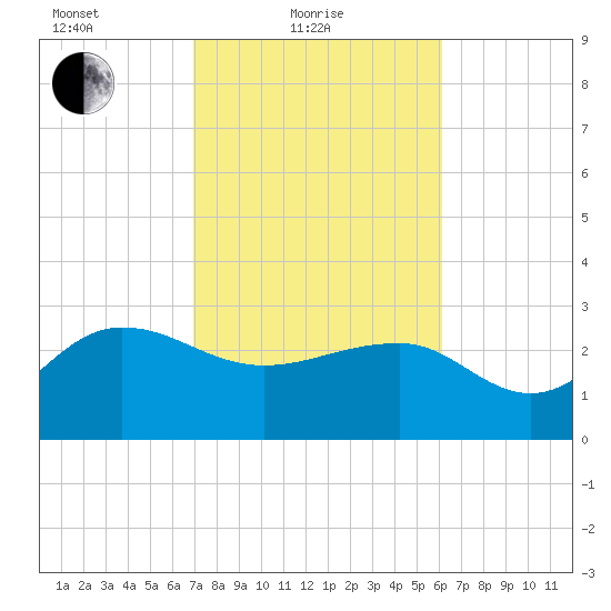 Old Rice Mill tide chart for Friday, February 19, 2021