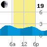 Old Rice Mill tide chart for Friday, February 19, 2021