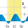 Old Rice Mill tide chart for Monday, February 1, 2021