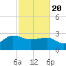 Old Rice Mill tide chart for Saturday, February 20, 2021