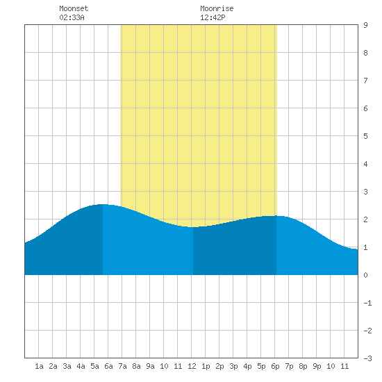 Old Rice Mill tide chart for Sunday, February 21, 2021