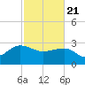 Old Rice Mill tide chart for Sunday, February 21, 2021