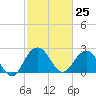 Old Rice Mill tide chart for Thursday, February 25, 2021
