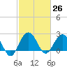 Old Rice Mill tide chart for Friday, February 26, 2021