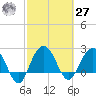 Old Rice Mill tide chart for Saturday, February 27, 2021