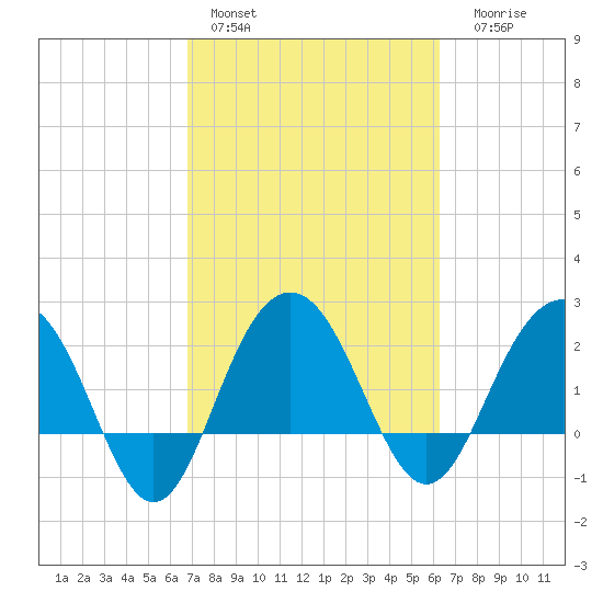 Old Rice Mill tide chart for Sunday, February 28, 2021