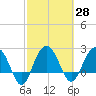 Old Rice Mill tide chart for Sunday, February 28, 2021