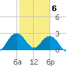 Old Rice Mill tide chart for Saturday, February 6, 2021