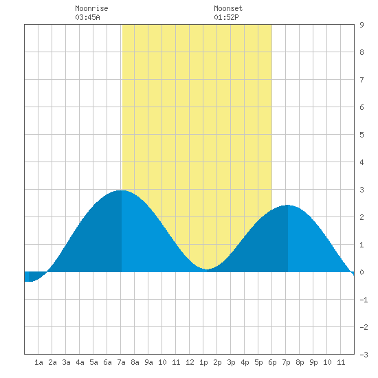 Old Rice Mill tide chart for Sunday, February 7, 2021