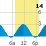 Old Rice Mill tide chart for Sunday, March 14, 2021