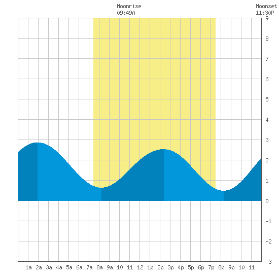 Old Rice Mill tide chart for Wednesday, March 17, 2021