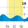Old Rice Mill tide chart for Thursday, March 18, 2021
