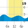 Old Rice Mill tide chart for Friday, March 19, 2021