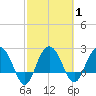 Old Rice Mill tide chart for Monday, March 1, 2021