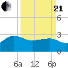 Old Rice Mill tide chart for Sunday, March 21, 2021