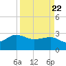 Old Rice Mill tide chart for Monday, March 22, 2021