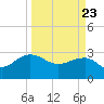 Old Rice Mill tide chart for Tuesday, March 23, 2021