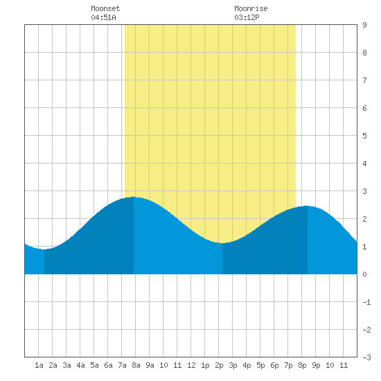 Old Rice Mill tide chart for Wednesday, March 24, 2021
