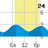 Old Rice Mill tide chart for Wednesday, March 24, 2021