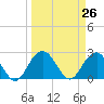 Old Rice Mill tide chart for Friday, March 26, 2021