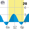 Old Rice Mill tide chart for Sunday, March 28, 2021