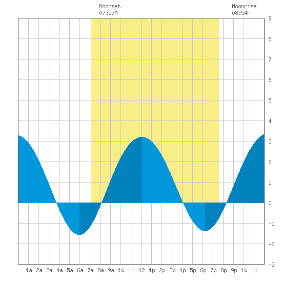 Old Rice Mill tide chart for Monday, March 29, 2021