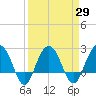Old Rice Mill tide chart for Monday, March 29, 2021