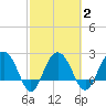 Old Rice Mill tide chart for Tuesday, March 2, 2021