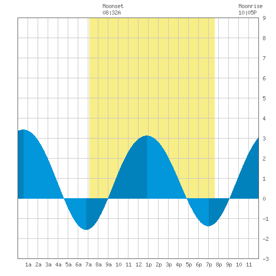 Old Rice Mill tide chart for Tuesday, March 30, 2021