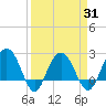 Old Rice Mill tide chart for Wednesday, March 31, 2021