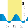 Old Rice Mill tide chart for Wednesday, March 3, 2021