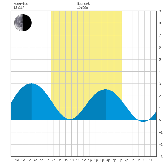 Old Rice Mill tide chart for Friday, March 5, 2021