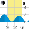 Old Rice Mill tide chart for Friday, March 5, 2021