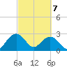 Old Rice Mill tide chart for Sunday, March 7, 2021