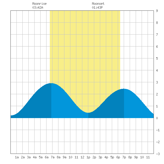 Old Rice Mill tide chart for Monday, March 8, 2021