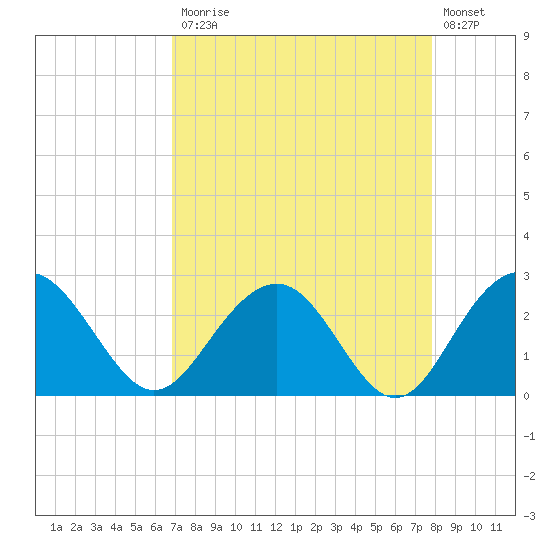 Old Rice Mill tide chart for Monday, April 12, 2021