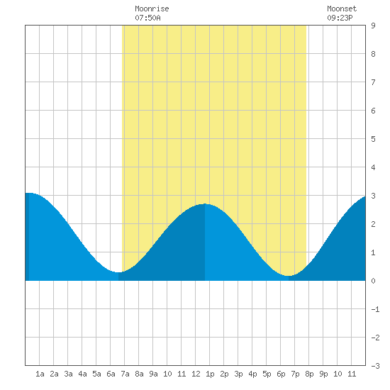 Old Rice Mill tide chart for Tuesday, April 13, 2021