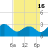 Old Rice Mill tide chart for Friday, April 16, 2021