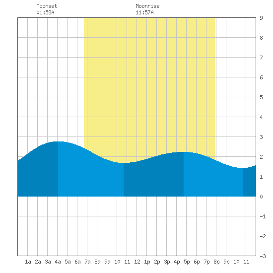 Old Rice Mill tide chart for Monday, April 19, 2021
