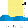Old Rice Mill tide chart for Monday, April 19, 2021