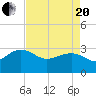 Old Rice Mill tide chart for Tuesday, April 20, 2021